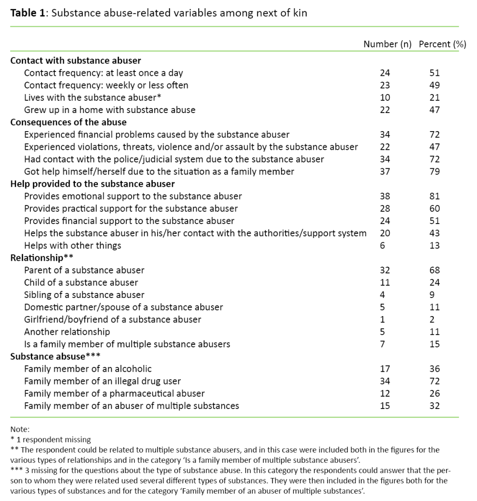 Table 1 Table 1. Substance abuse-related variables among family members