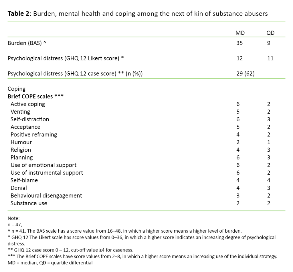 Table 2 Table 2. Burden, mental health and coping among the next of kin of substance abusers