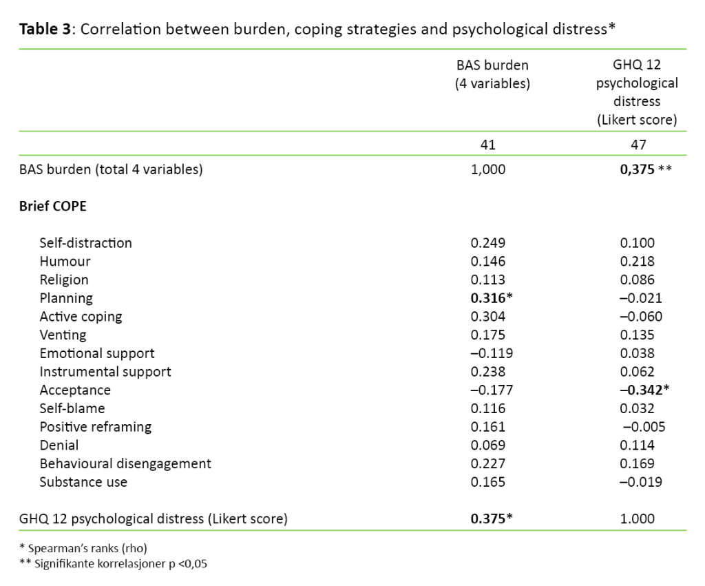 Table 3 Table 3. Correlation between burden, coping strategies and psychological distress*