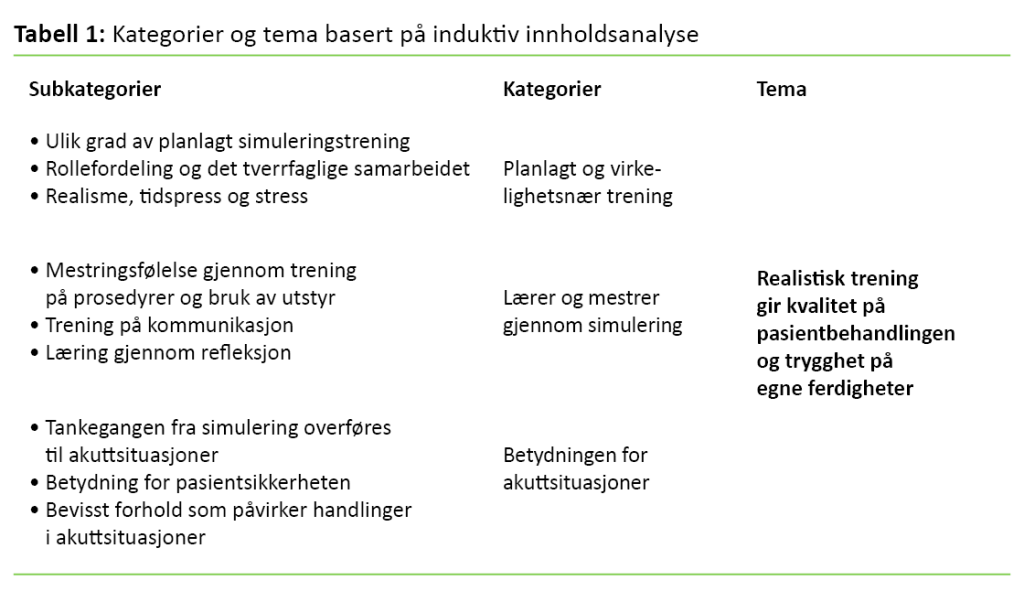 Tabell 1 Tabell 1: Kategorier og tema basert på induktiv innholdsanalyse