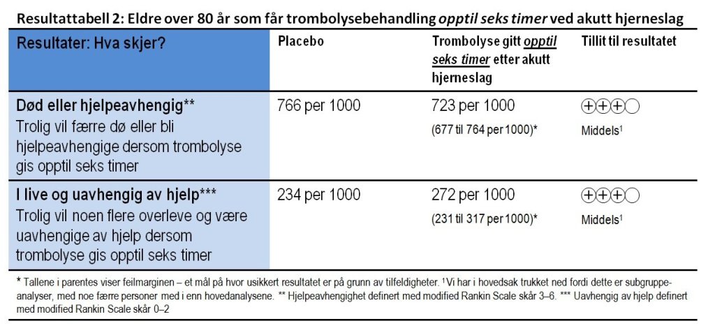 Resultattabell, trombolysebehandling, eldre over 80 år, hjerneslag Tabell som viser resultatet av trombolysebehandling gitt innen seks timer etter hjerneslag til personer over 80 år