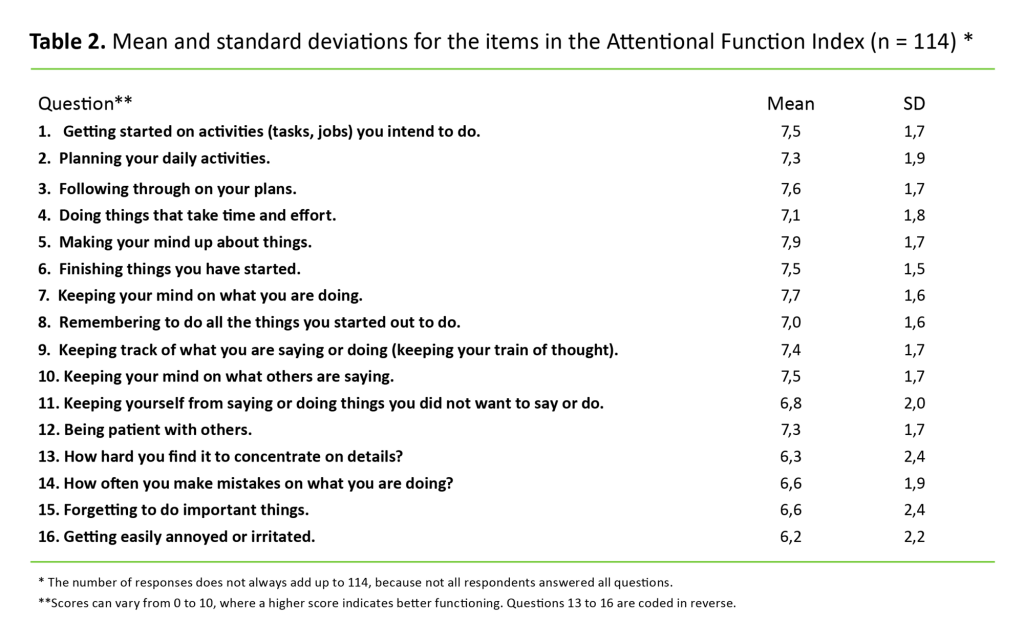 Table 2 Table 2. Mean and standard deviations for the items in the Attentional Function Index (n = 114) *
