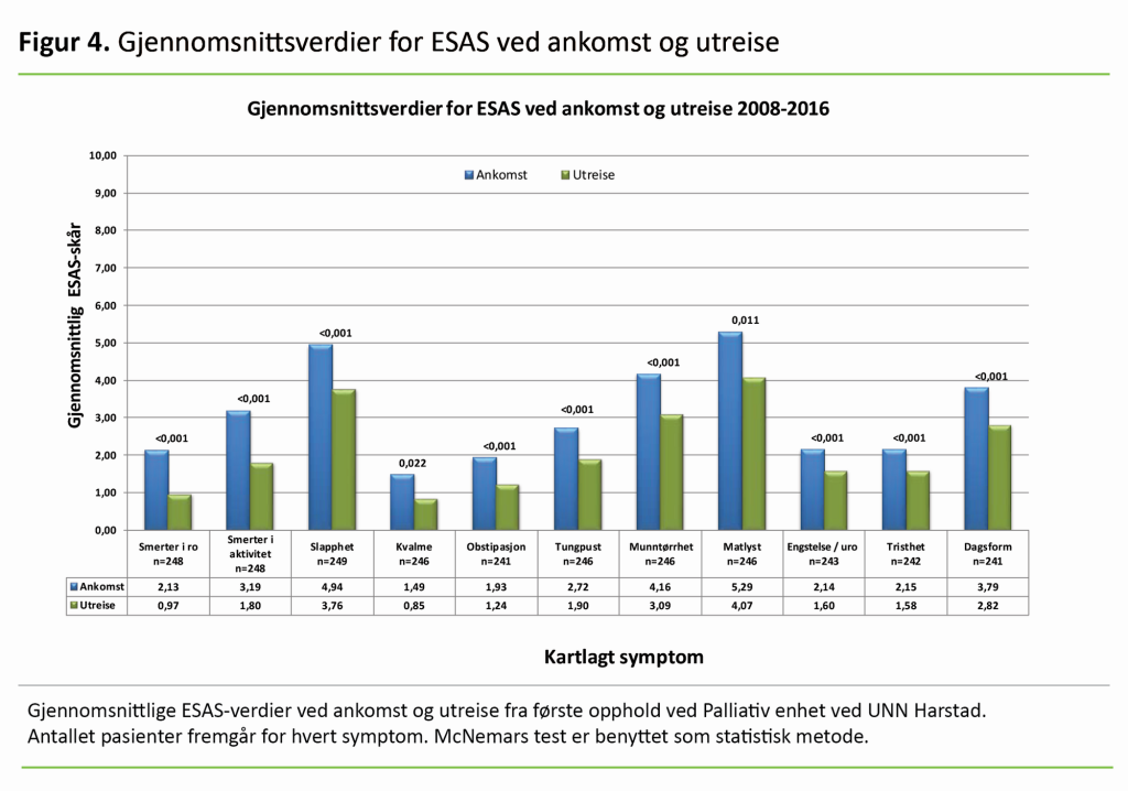 Figur 4 Figur 4. Gjennomsnittsverdier for ESAS ved ankomst og utreise