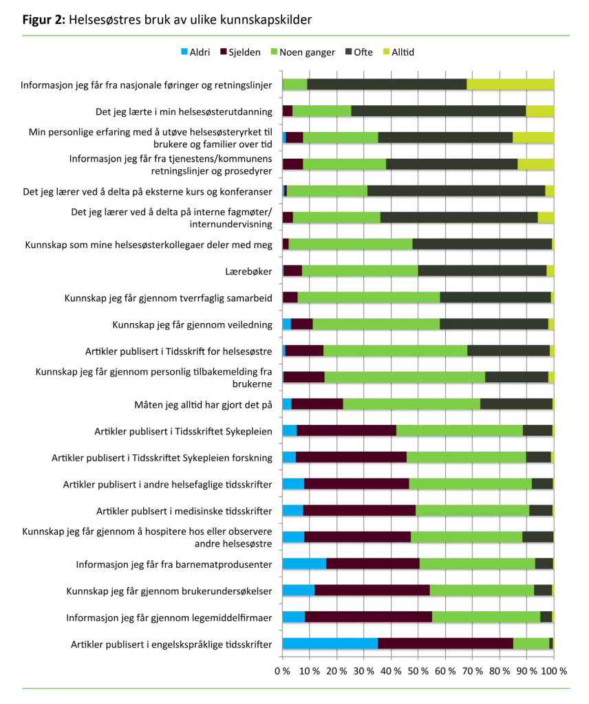 Figur 2 Figur 2: Helsesøstres bruk av ulike kunnskapskilder