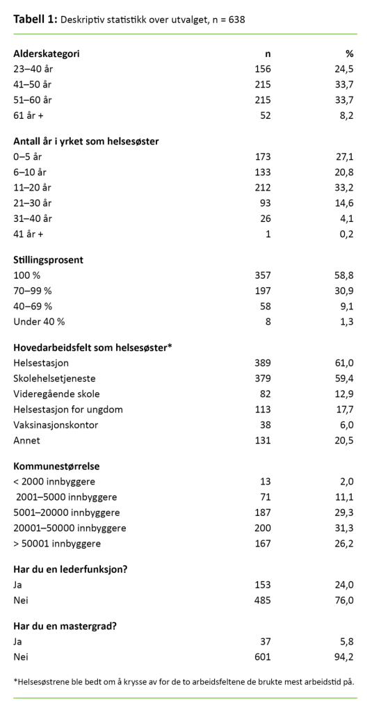 Tabell 1 Tabell 1. Deskriptiv statistikk over utvalget, n = 638