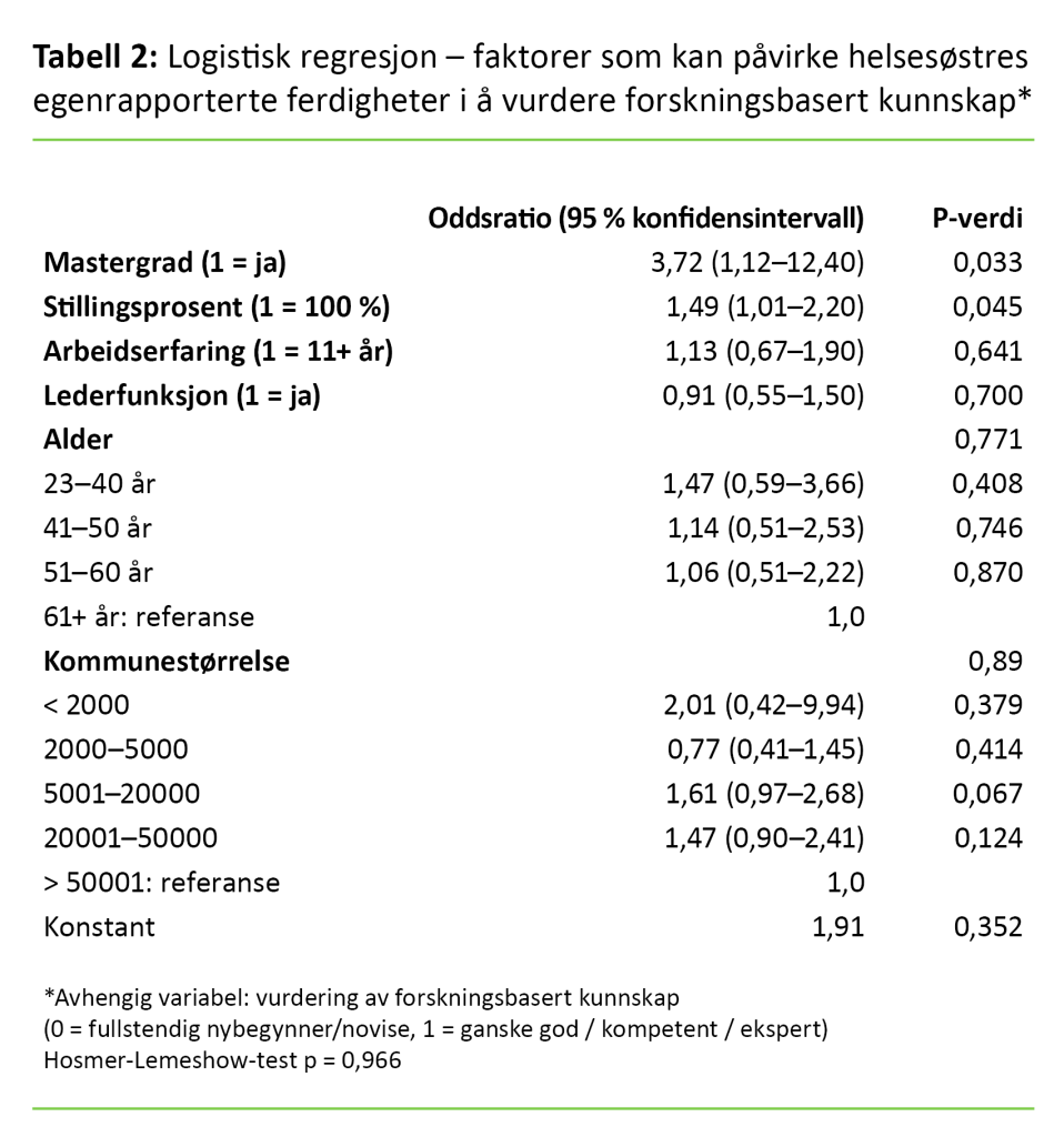 Tabell 2 Tabell 2. Logistisk regresjon – faktorer som kan påvirke helsesøstres egenrapporterte ferdigheter i å vurdere forskningsbasert kunnskap*