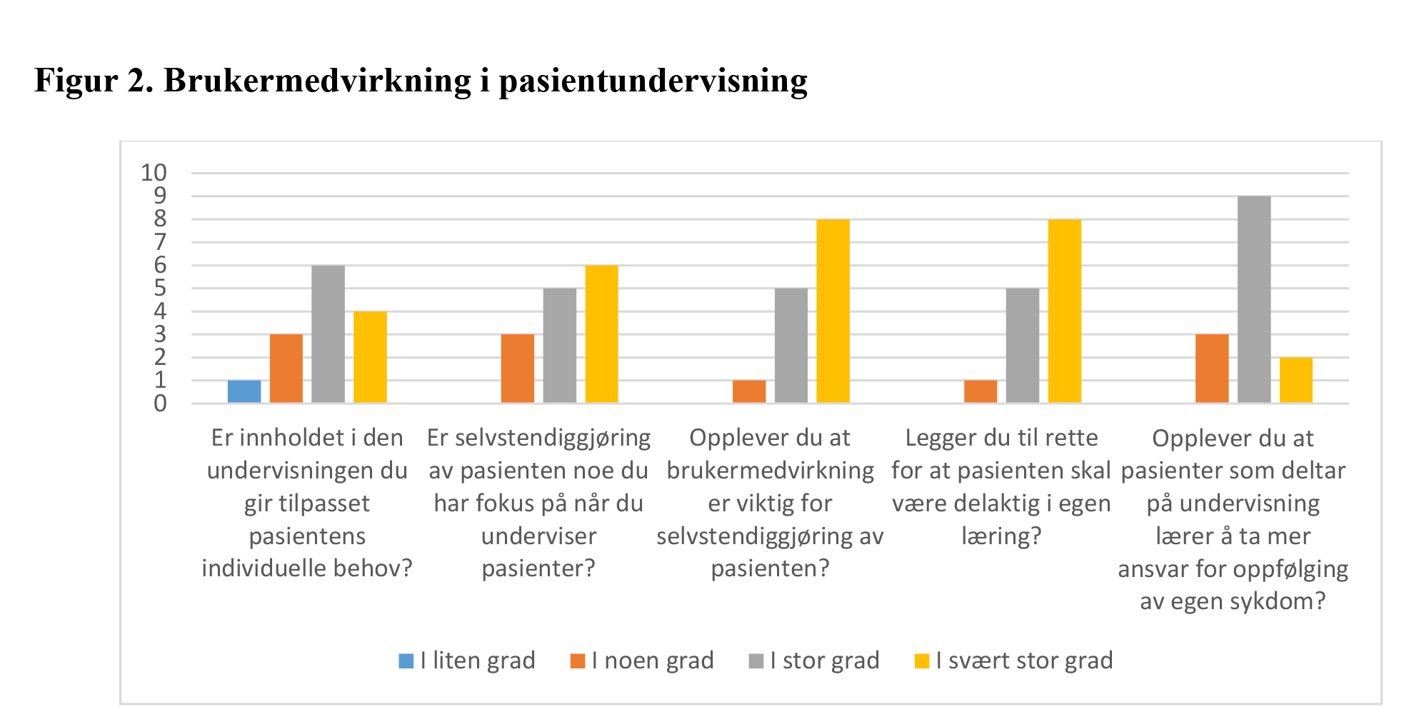 Figur 2: Brukermedvirkning i pasientundervisning Figur 2: Brukermedvirkning i pasientundervisning