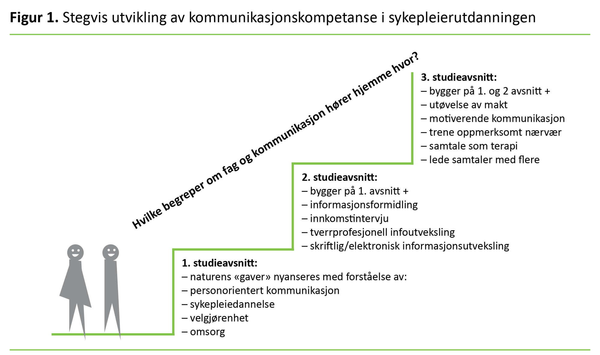 Figur 1 Figur 1. Stegvis utvikling av kommunikasjonskompetanse i sykepleierutdanningen