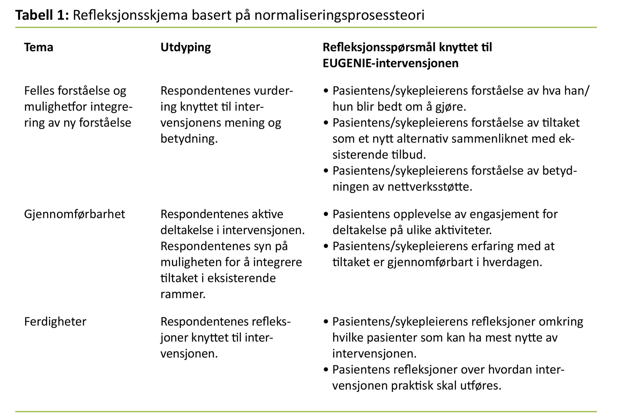 Tabell 1 Tabell 1. Refleksjonsskjema basert på normaliseringsprosessteori