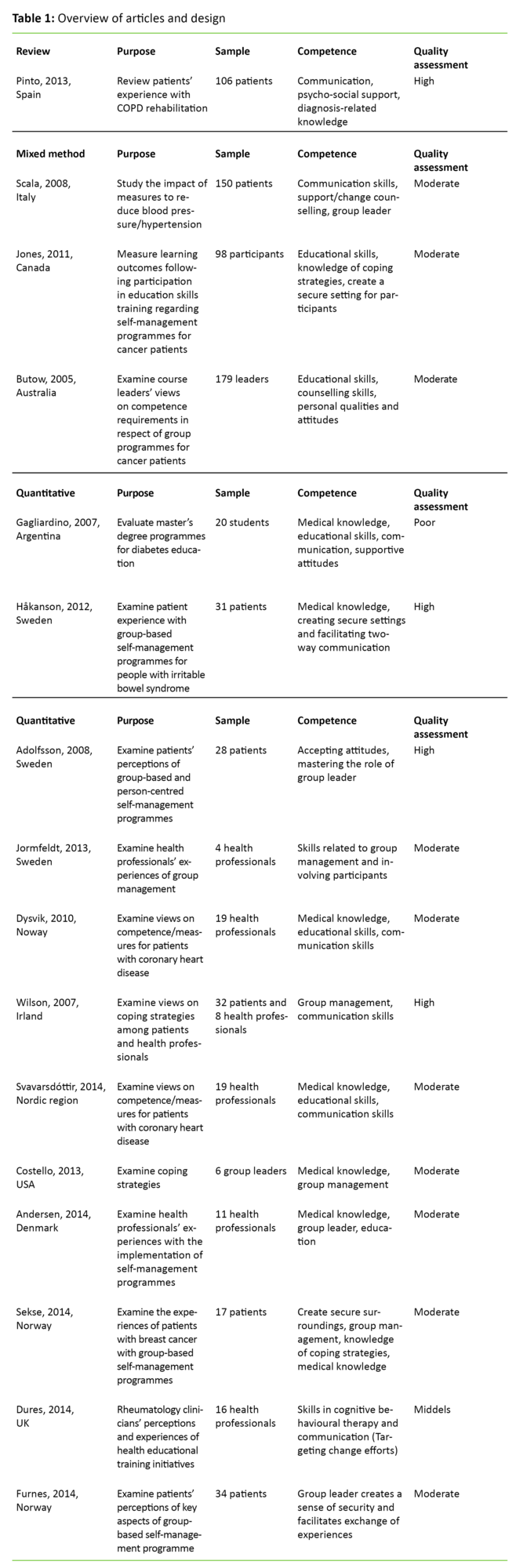 Table 1 Table 1: Overview of articles and design