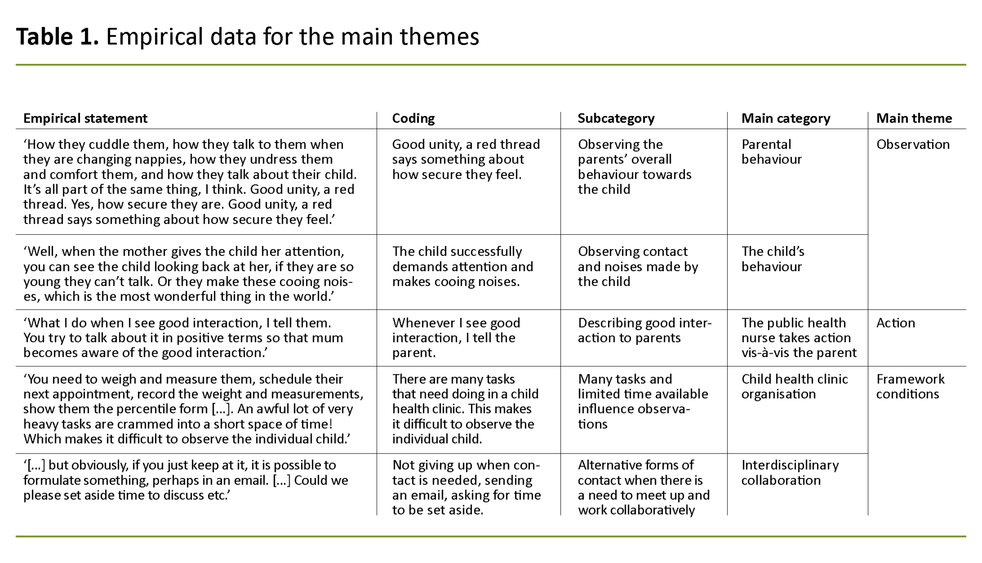Table 1. Empirical data for the main themes Table 1. Empirical data for the main themes
