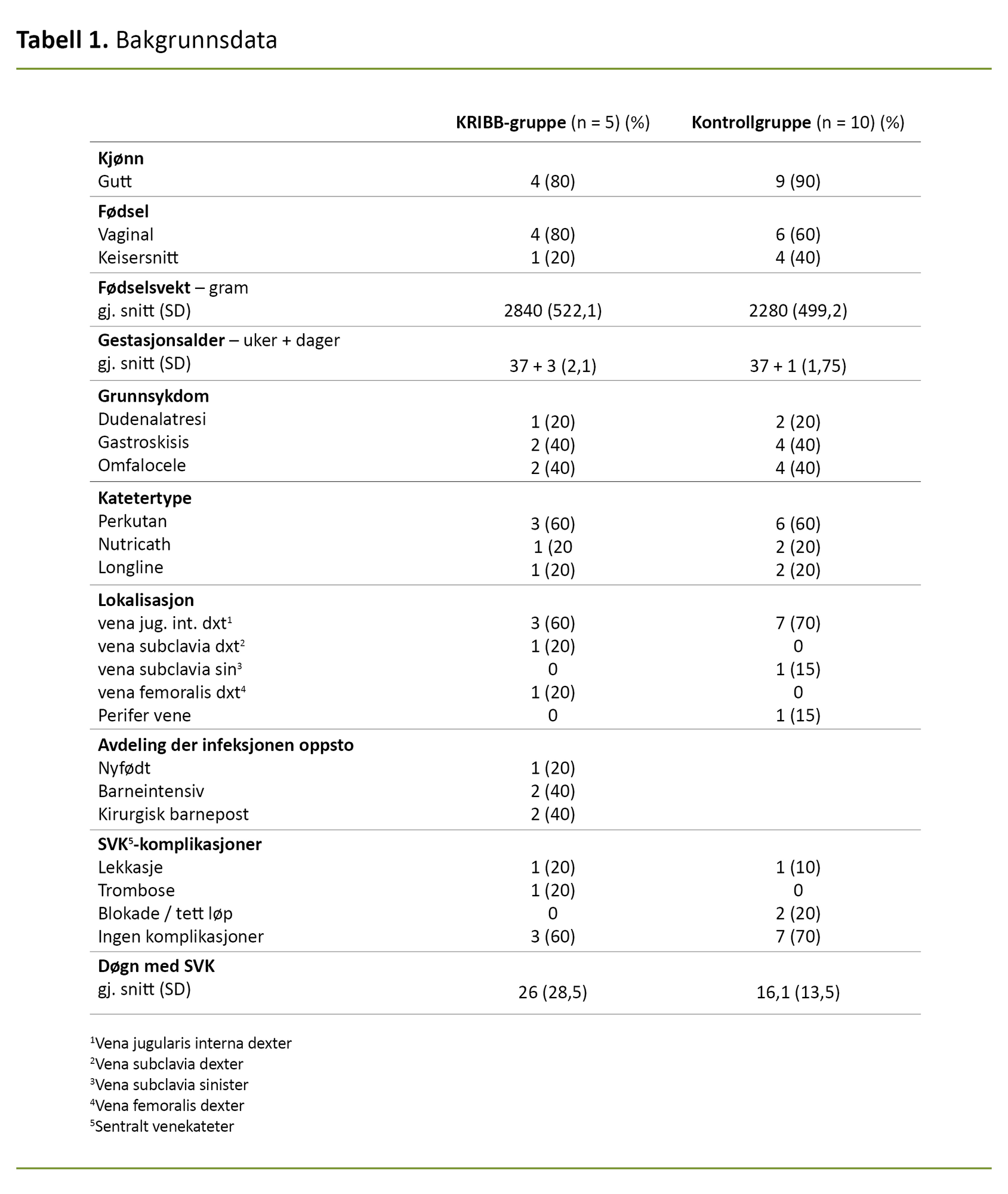 Tabell 1 Tabell 1. Bakgrunnsdata