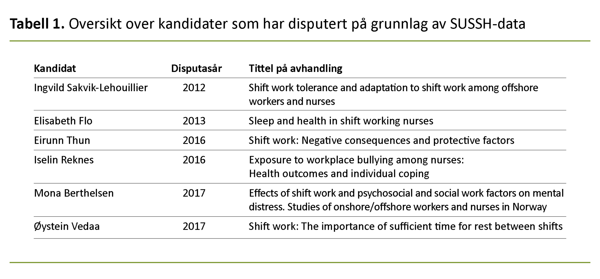 Tabell 1 Oversikt over kandidater som har disputert på grunnlag av SUSSH-data