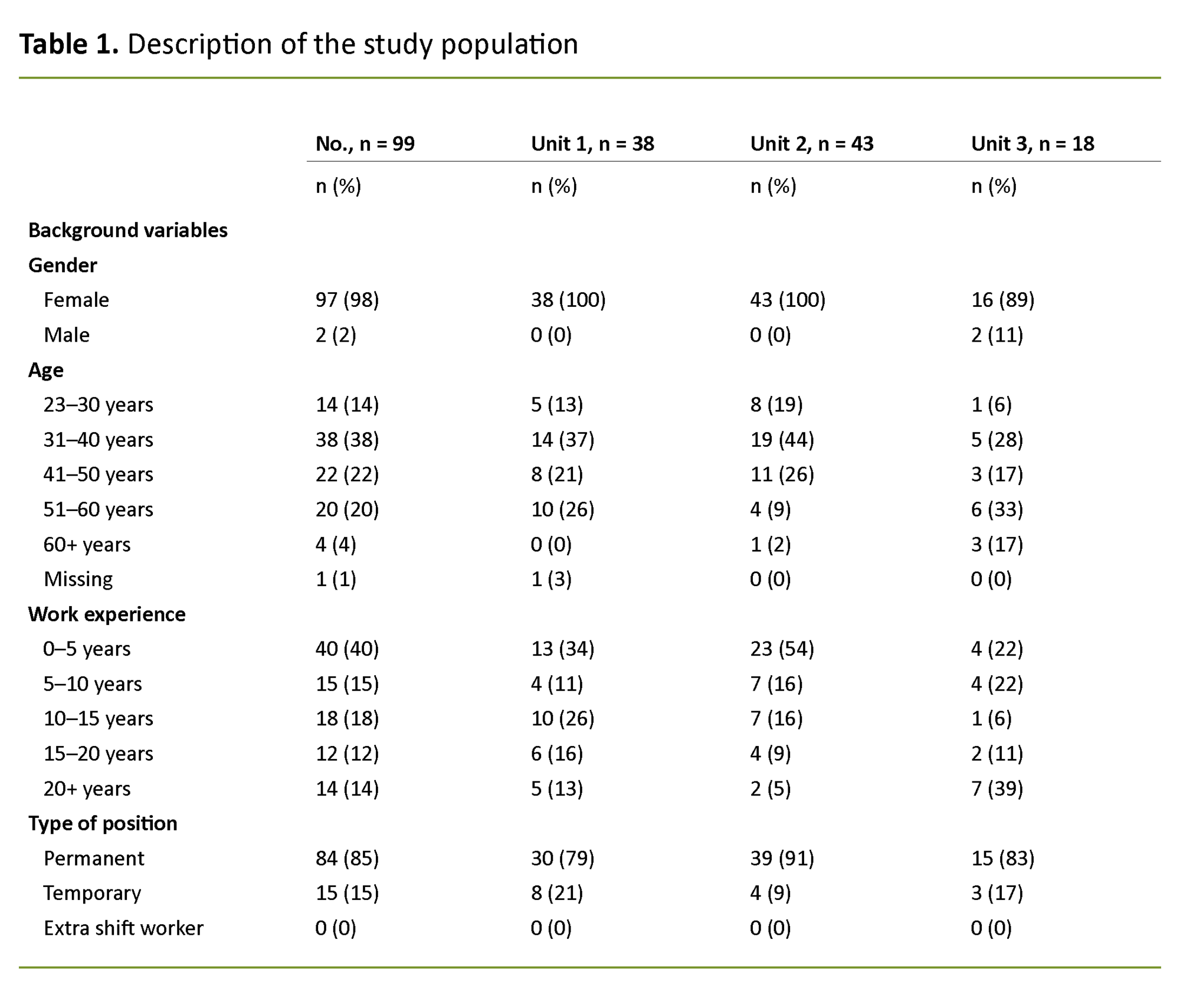 Table 1. Description of the study population