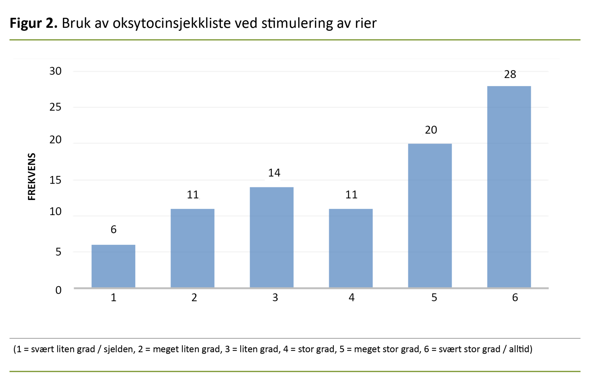 Figur 2. Bruk av oksytocinsjekkliste ved stimulering av rier Figur 2. Bruk av oksytocinsjekkliste ved stimulering av rier