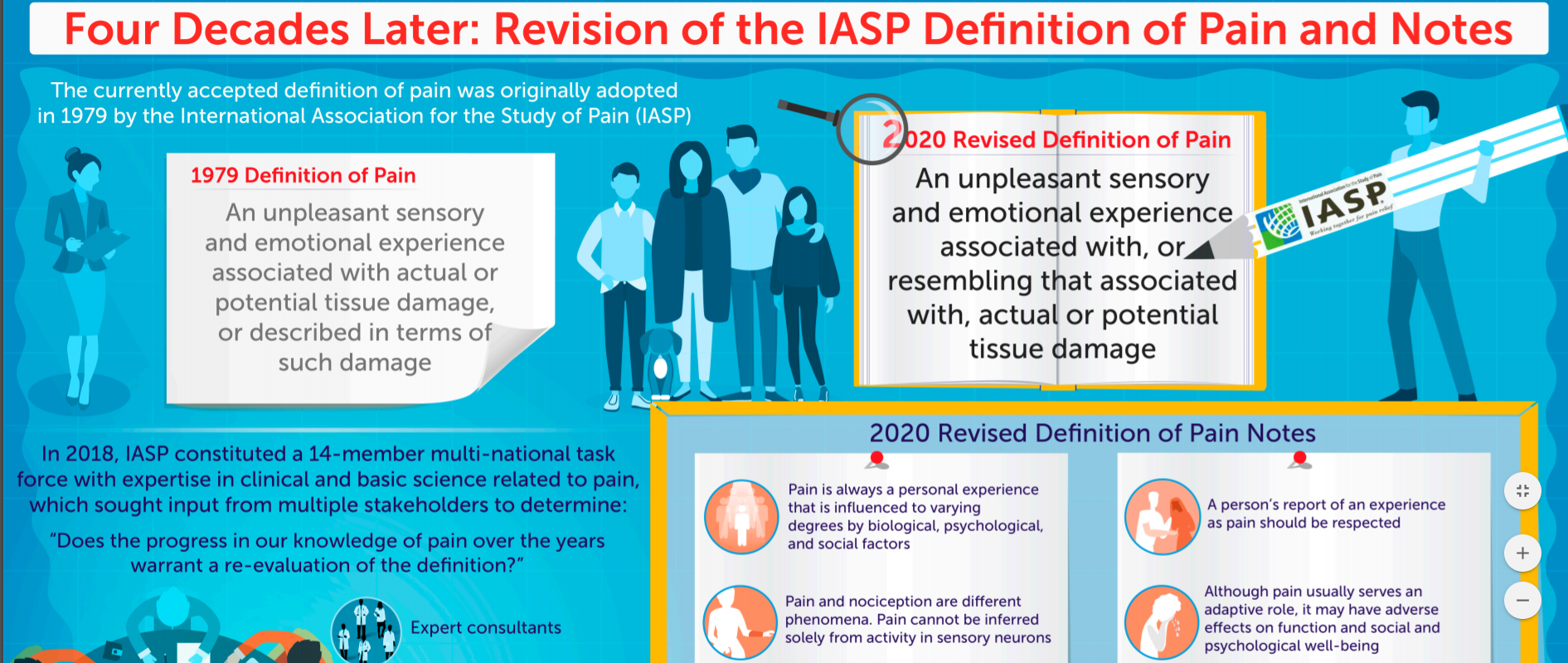 Smerte Illustrasjonen viser endringer i ny definisjon av smerte.