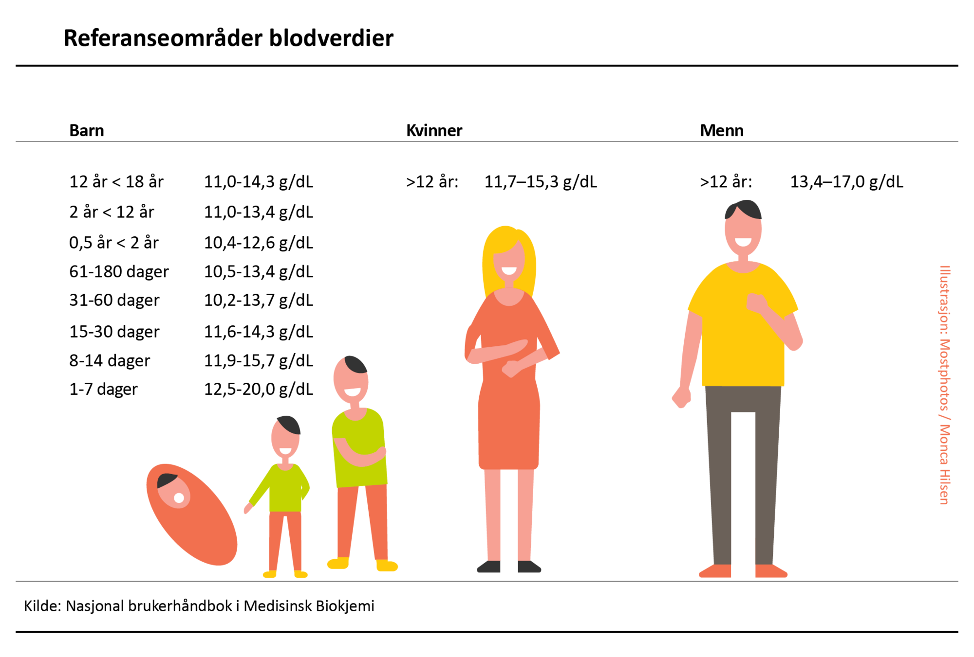 Referanseverdier, hemoglobin Illustrasjonen viser referanseverdier for mann, kvinne og barn.