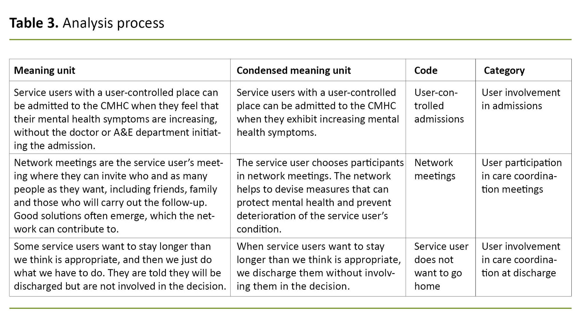 Table 3. Analysis process Table 3. Analysis process
