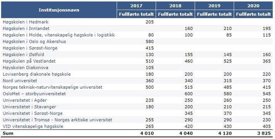 Tabell Bildet viser en tabell som viser antall sykepleierstudenter som fullførte studiet de siste fire årene.