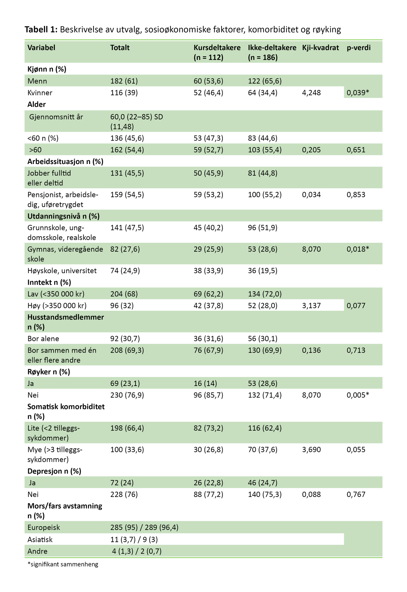 Tabell 1. Beskrivelse av utvalg, sosioøkonomiske faktorer, komorbiditet og røyking Tabell 1. Beskrivelse av utvalg, sosioøkonomiske faktorer, komorbiditet og røyking