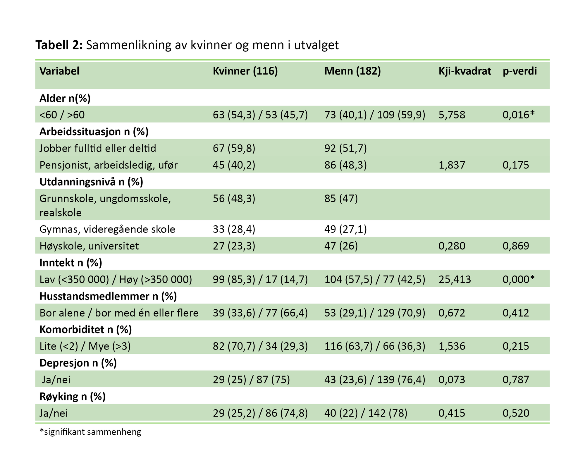 Tabell 2. Sammenlikning av kvinner og menn i utvalget Tabell 2. Sammenlikning av kvinner og menn i utvalget