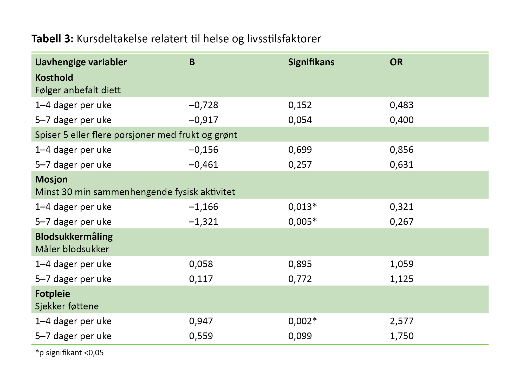 Tabell 3. Kursdeltakelse relatert til helse og livsstilsfaktorer Tabell 3. Kursdeltakelse relatert til helse og livsstilsfaktorer