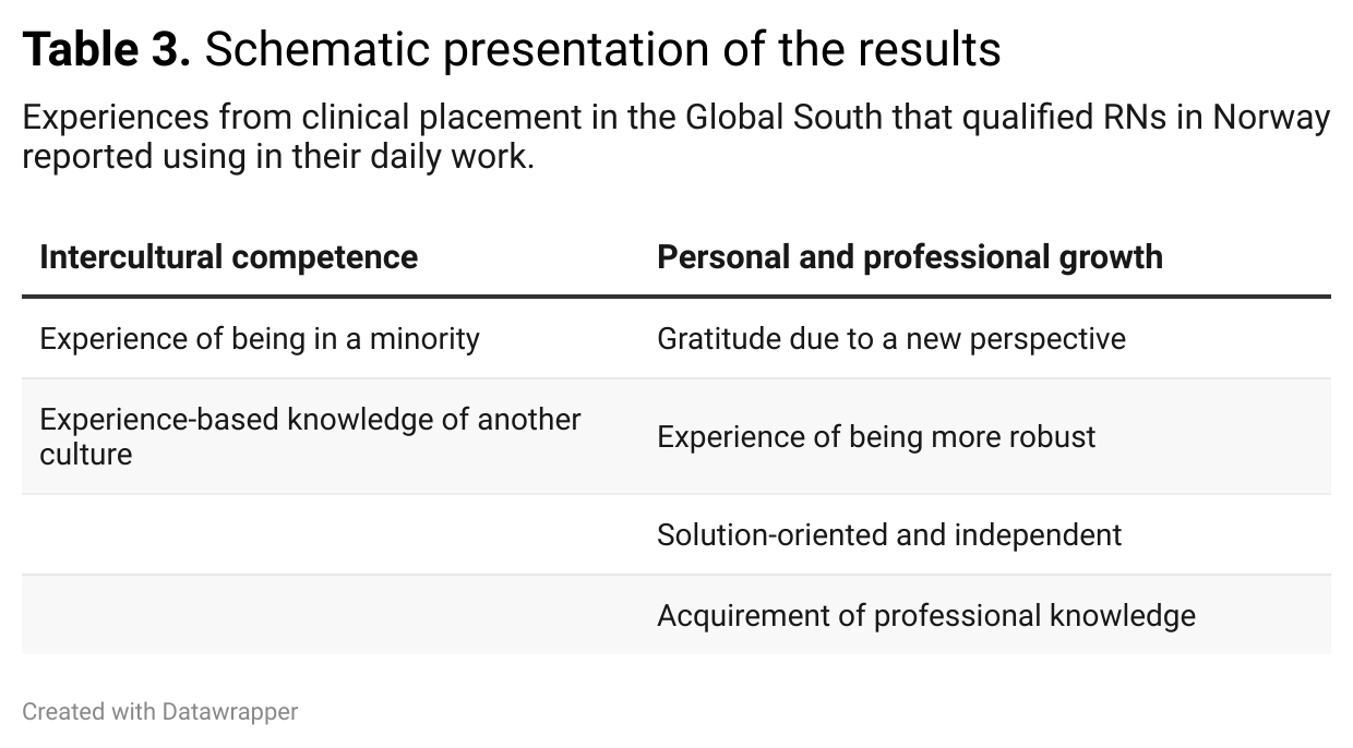 Table 3. Schematic presentation of the results Table 3. Schematic presentation of the results