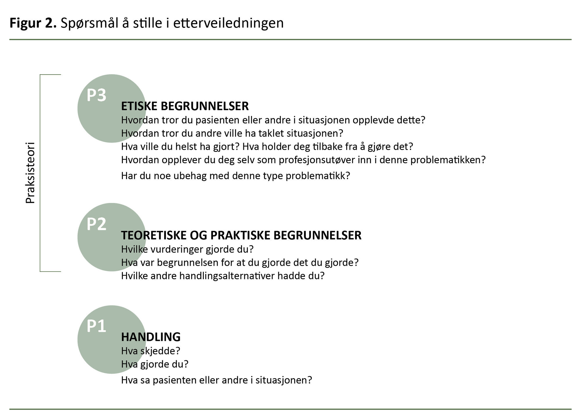 Figur 2. Spørsmål å stille i etterveiledningen
