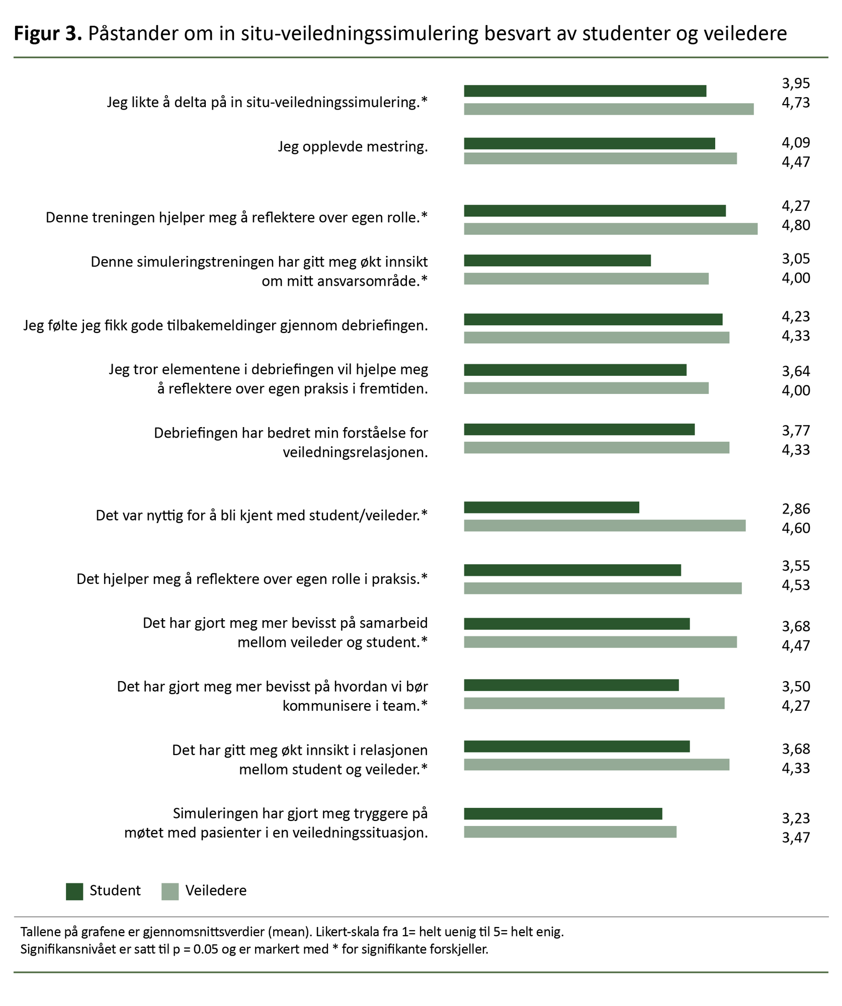 Figur 3. Påstander om in situ-veiledningssimulering besvart av studenter og veiledere Figur 3. Påstander om in situ-veiledningssimulering besvart av studenter og veiledere