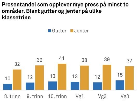 bildet viser graf fra Ungdata 2021
