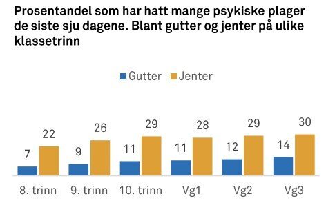 bildet viser en graf fra Ungdata 2021