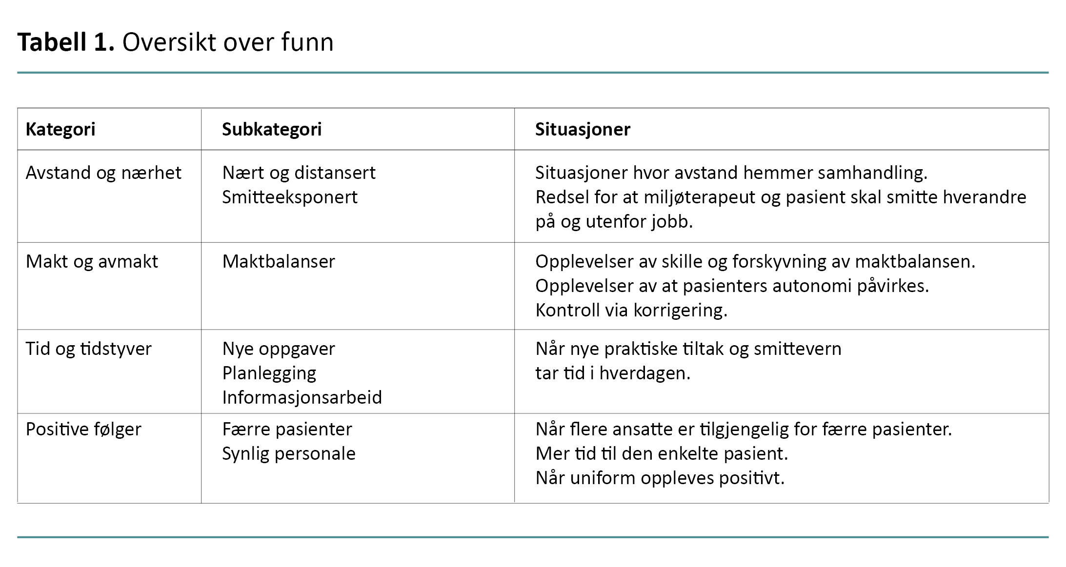 Tabell 1. Oversikt over funn