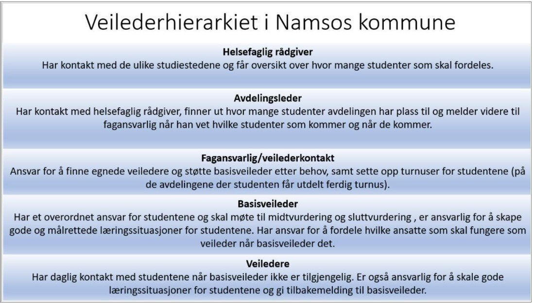 veilederhierarkiet i Namsos kommune bildet viser veilederhierarkiet i Namsos kommune