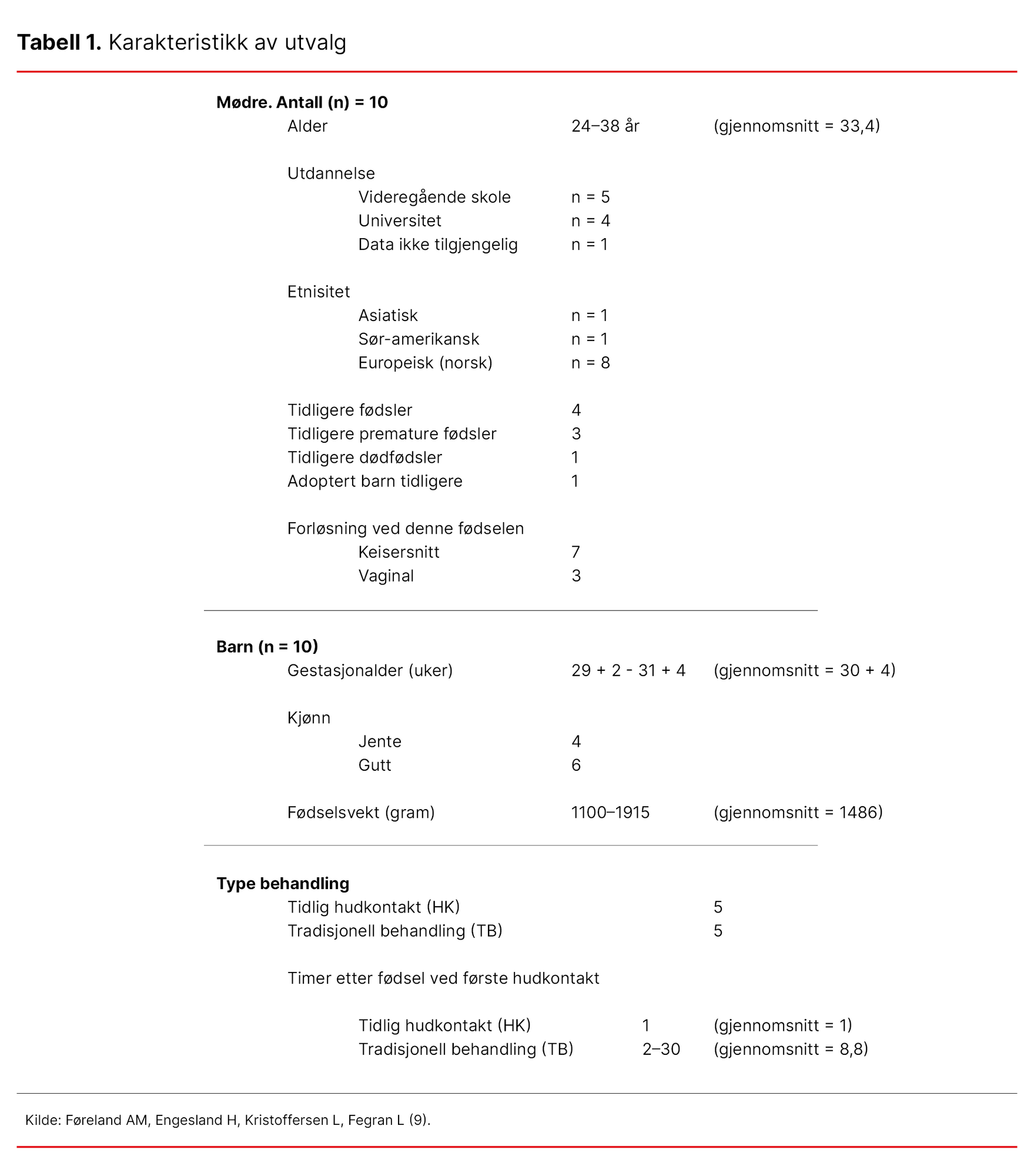 Tabell 1. Karakteristikk av utvalg Tabell 1. Karakteristikk av utvalg