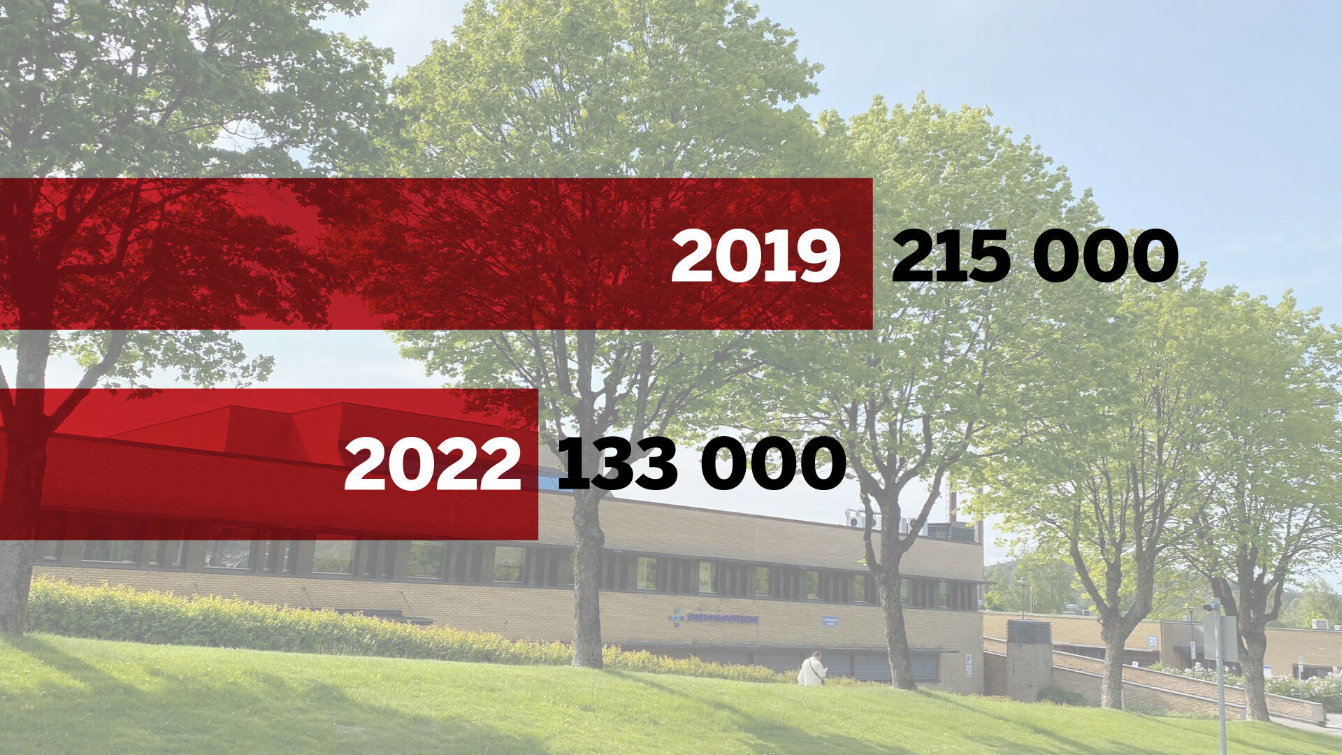 utslipp av co2 i 2019 og 2022