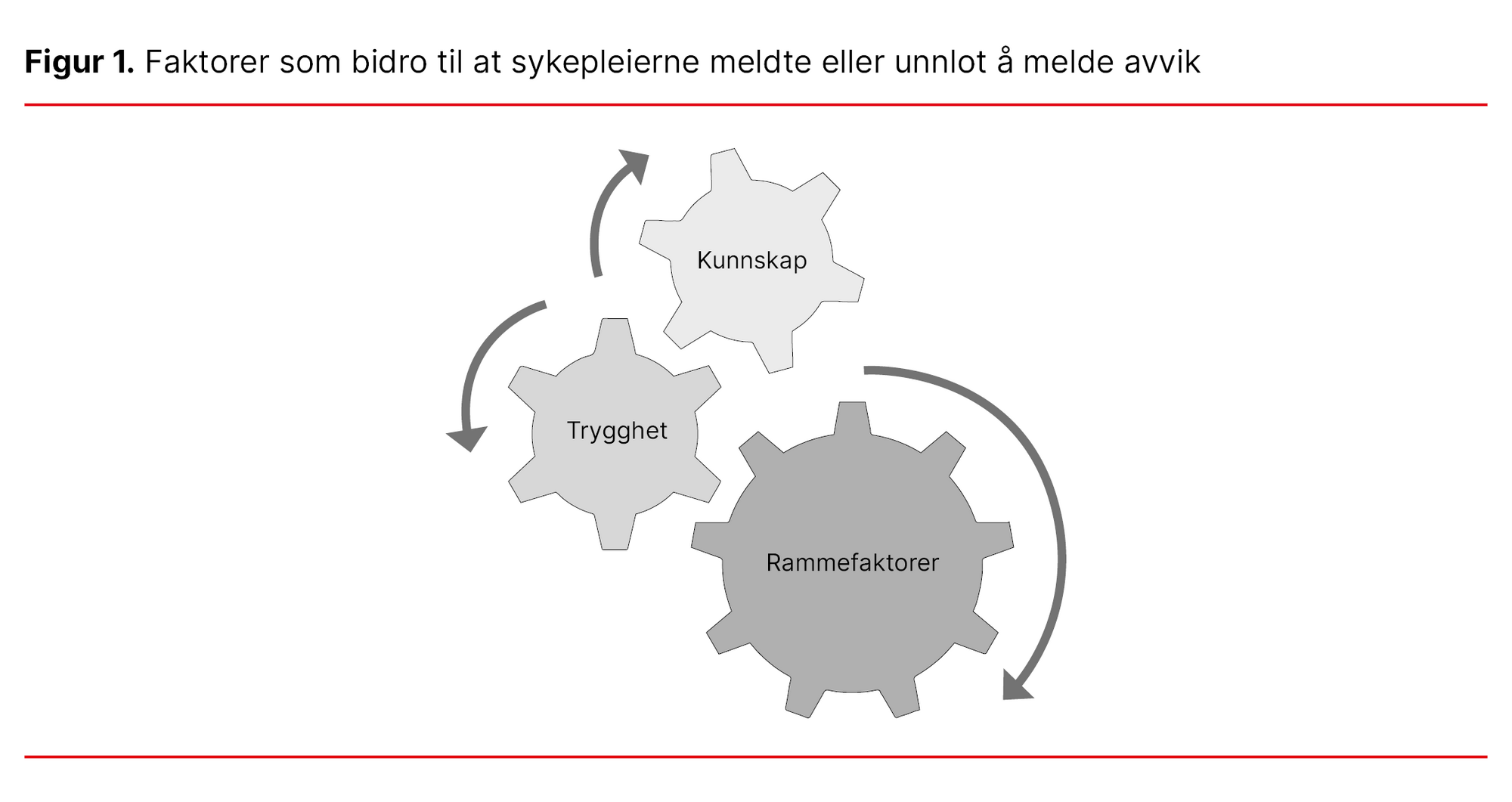 Figur 1. Faktorer som bidro til at sykepleiere meldte eller unnlot å melde avvik Figur 1. Faktorer som bidro til at sykepleiere meldte eller unnlot å melde avvik