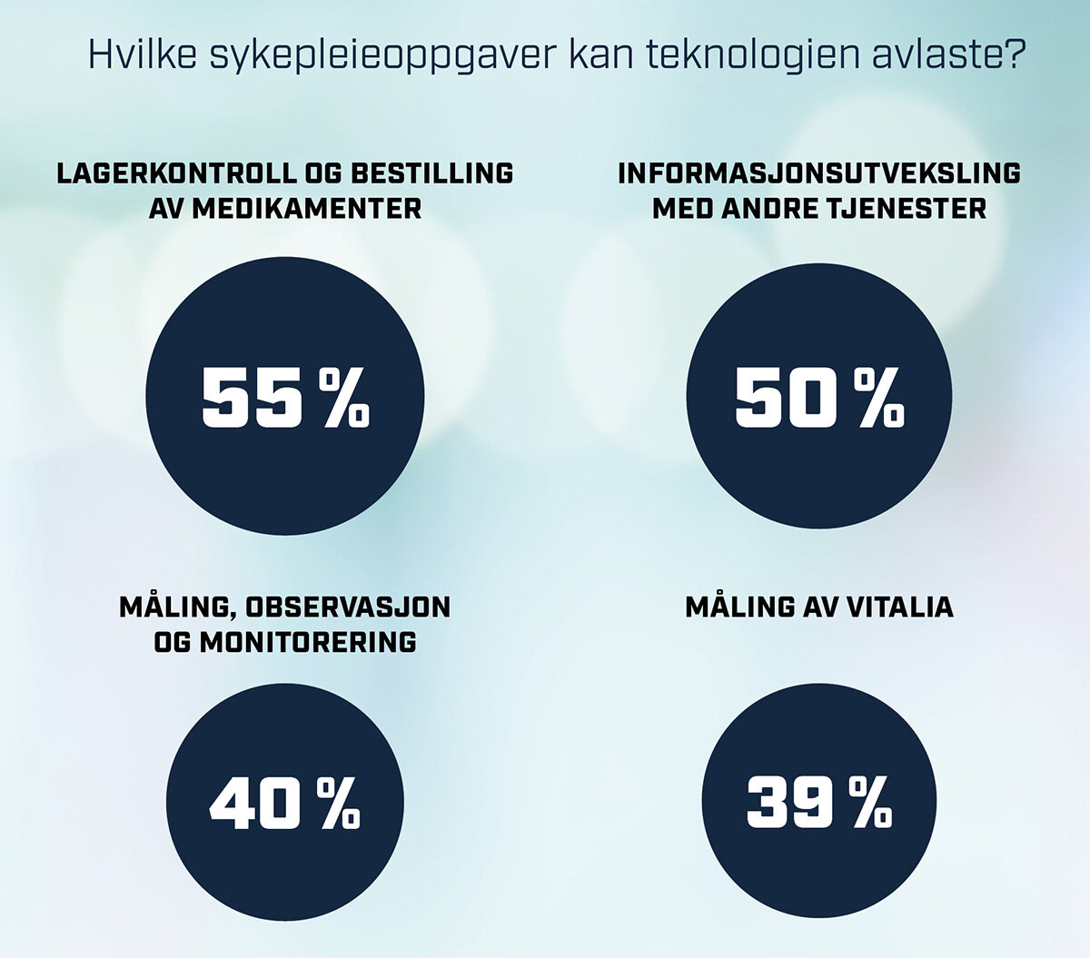 Grafikk av hvilke sykepleieoppgaver teknologien kan avlaste. Bildet viser grafikk av hvilke sykepleieoppgaver teknologien kan avlaste.