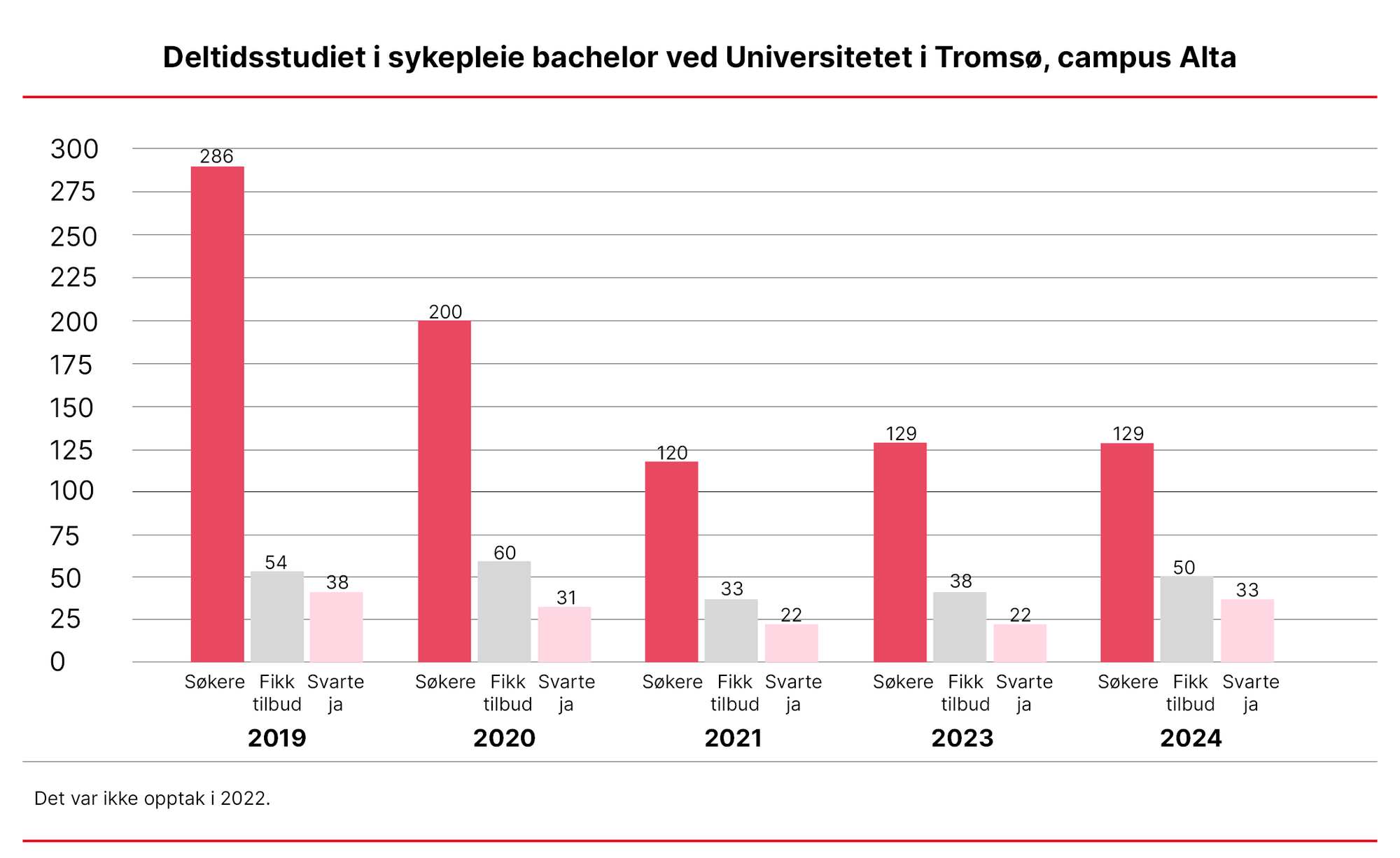 oversikt over søkere som har akseptert grafen viser oversikt over søkere som har akseptert