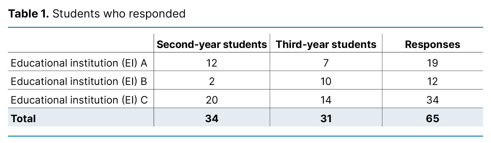 Table 1. Students who responded Table 1. Students who responded