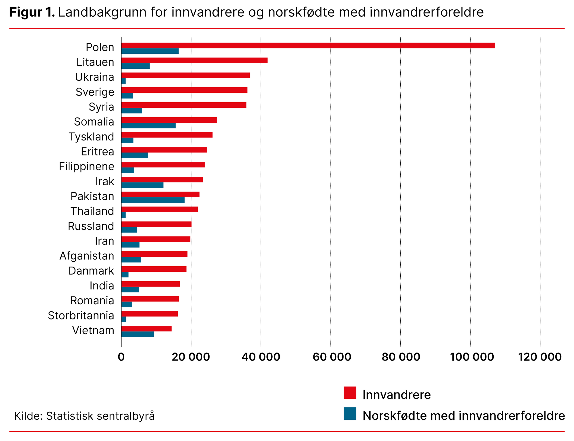Figur 1. Landbakgrunn for innvandrere og norskfødte med innvandrerforeldre Figur 1. Landbakgrunn for innvandrere og norskfødte med innvandrerforeldre
