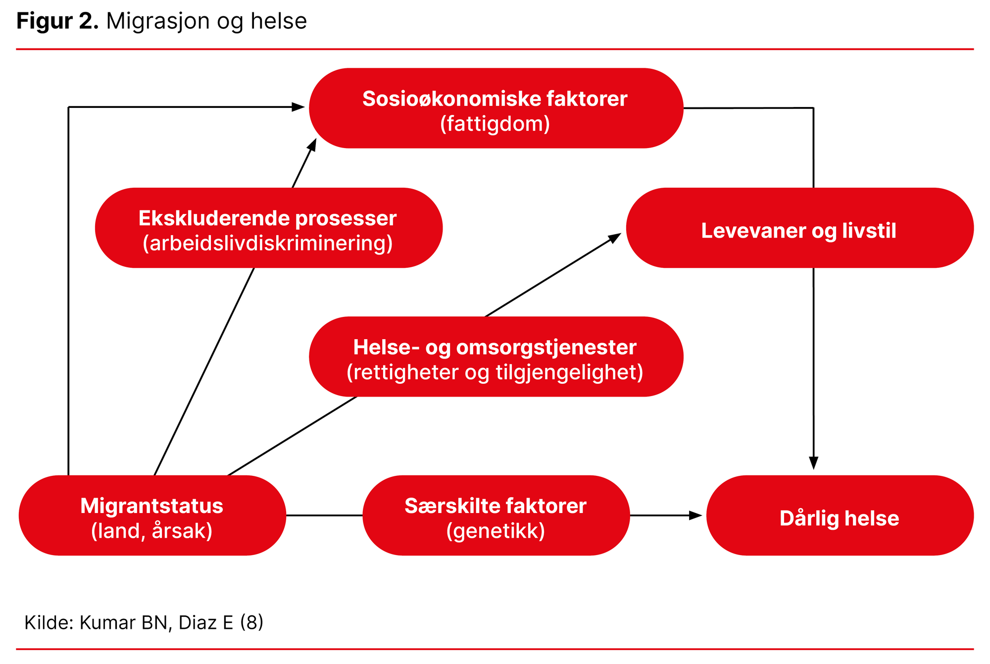 Figur 2. Migrasjon og helse Figur 2. Migrasjon og helse