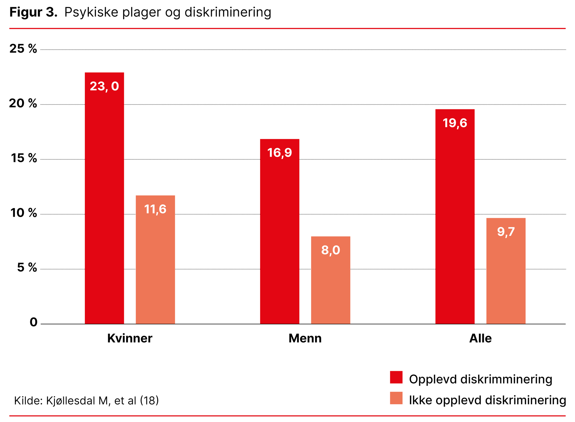 Figur 3. Psykiske plager og diskriminering Figur 3. Psykiske plager og diskriminering
