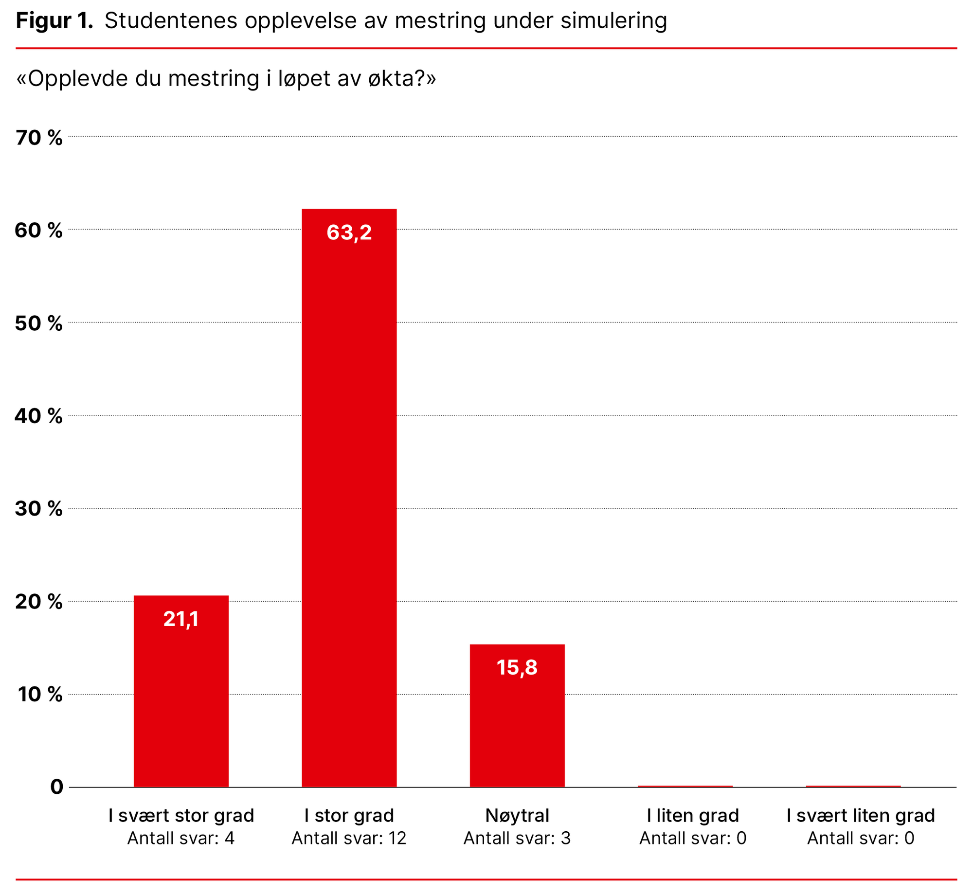 Figur 1. Studentenes opplevelse av mestring under simulering Figur 1. Studentenes opplevelse av mestring under simulering