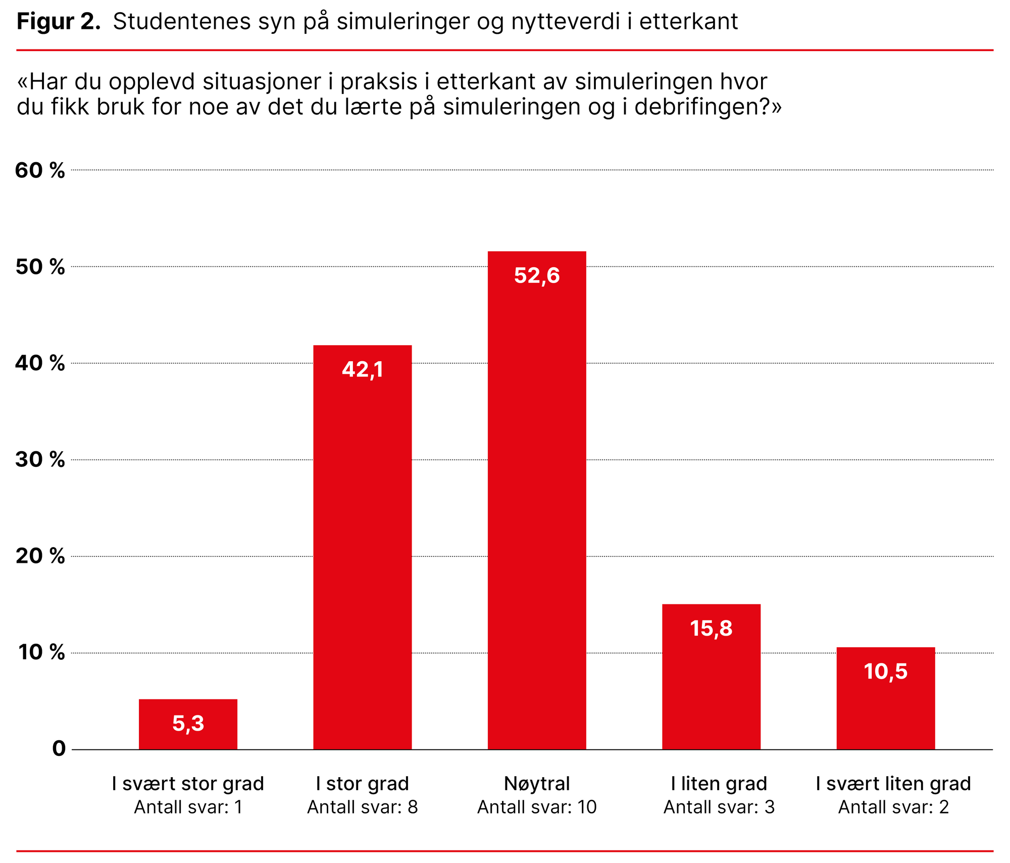 Figur 2. Studentenes syn på simuleringer og nytteverdi i etterkant Figur 2. Studentenes syn på simuleringer og nytteverdi i etterkant