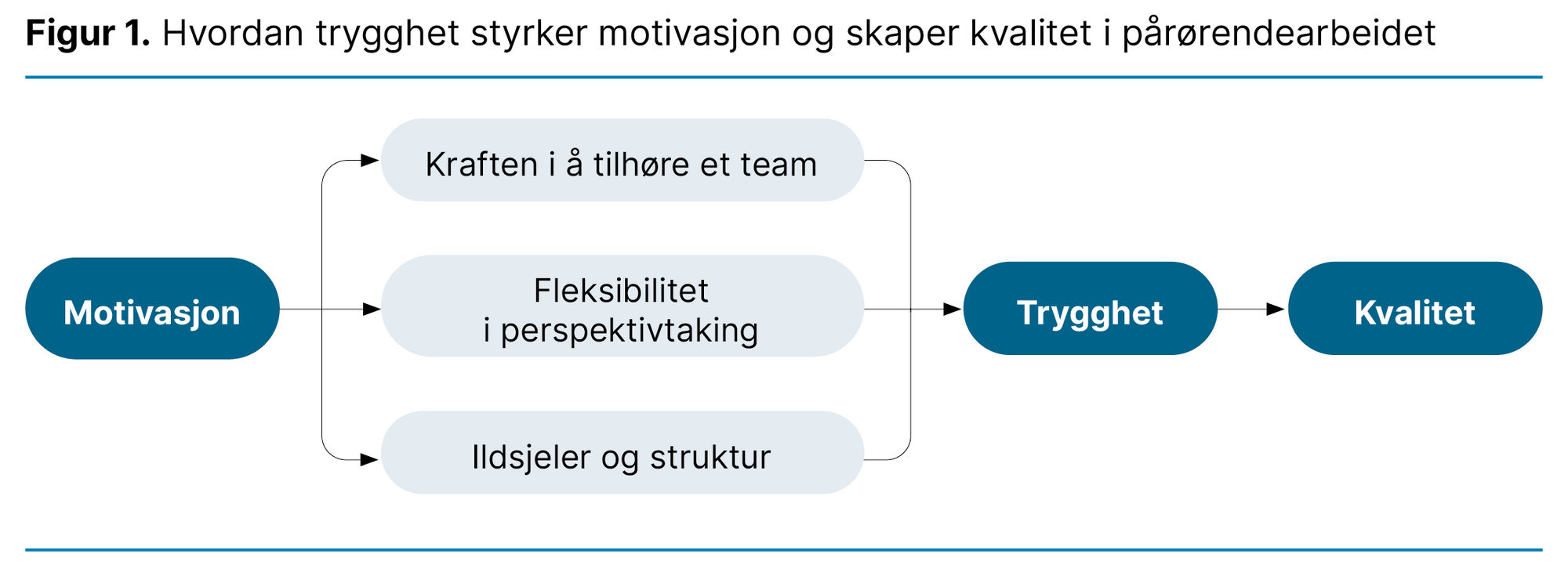 Figur 1. Hvordan trygghet styrker motivasjon og skaper kvalitet i pårørendearbeidet Figur 1. Hvordan trygghet styrker motivasjon og skaper kvalitet i pårørendearbeidet