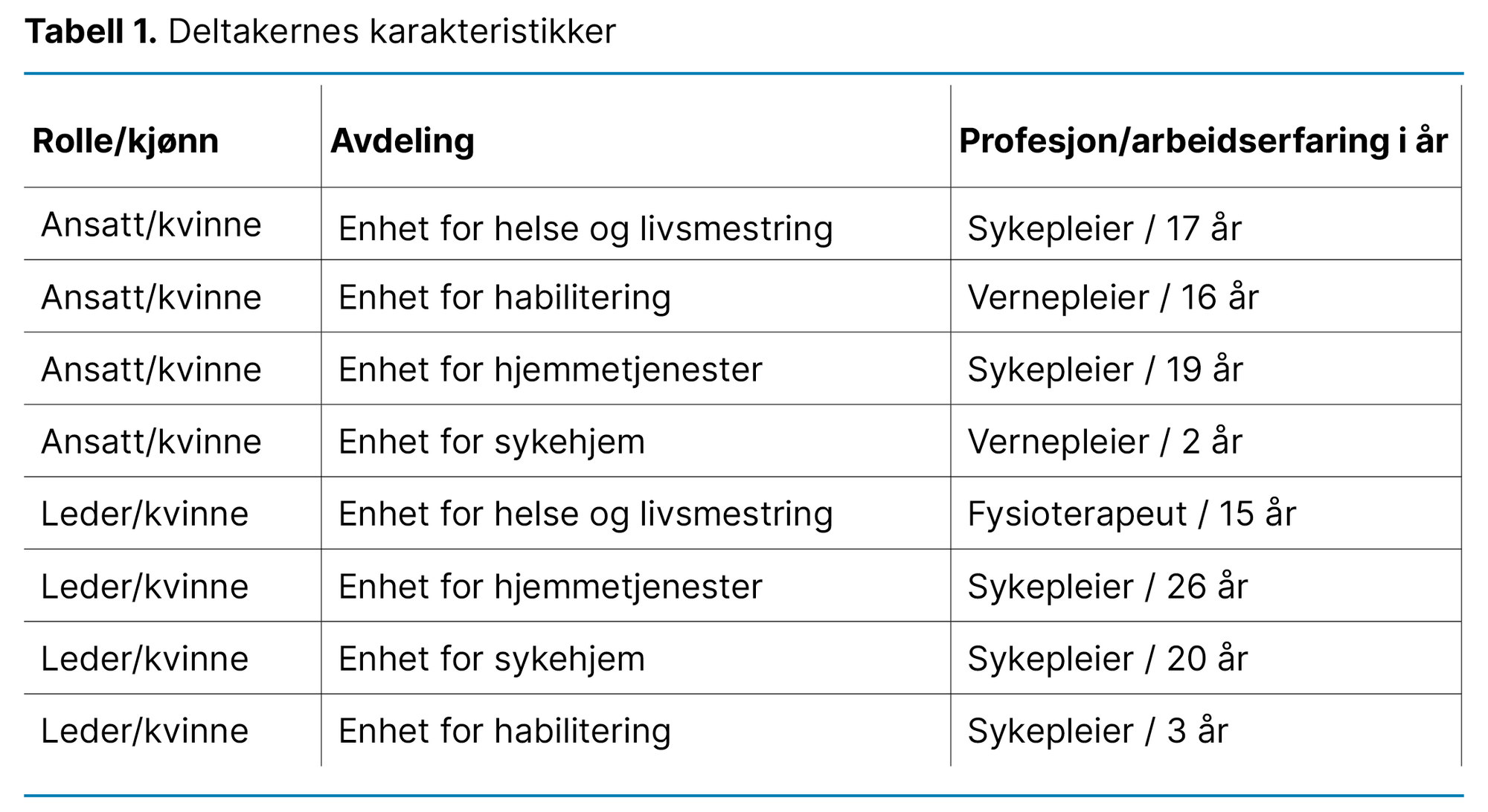 Tabell 1. Deltakernes karakteristikker Tabell 1. Deltakernes karakteristikker