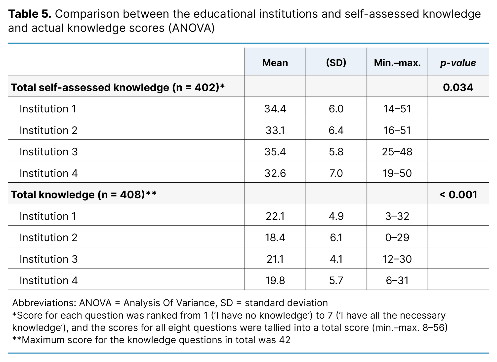 Table 5. Comparison between the educational institutions and self-assessed knowledge and actual knowledge scores (ANOVA)