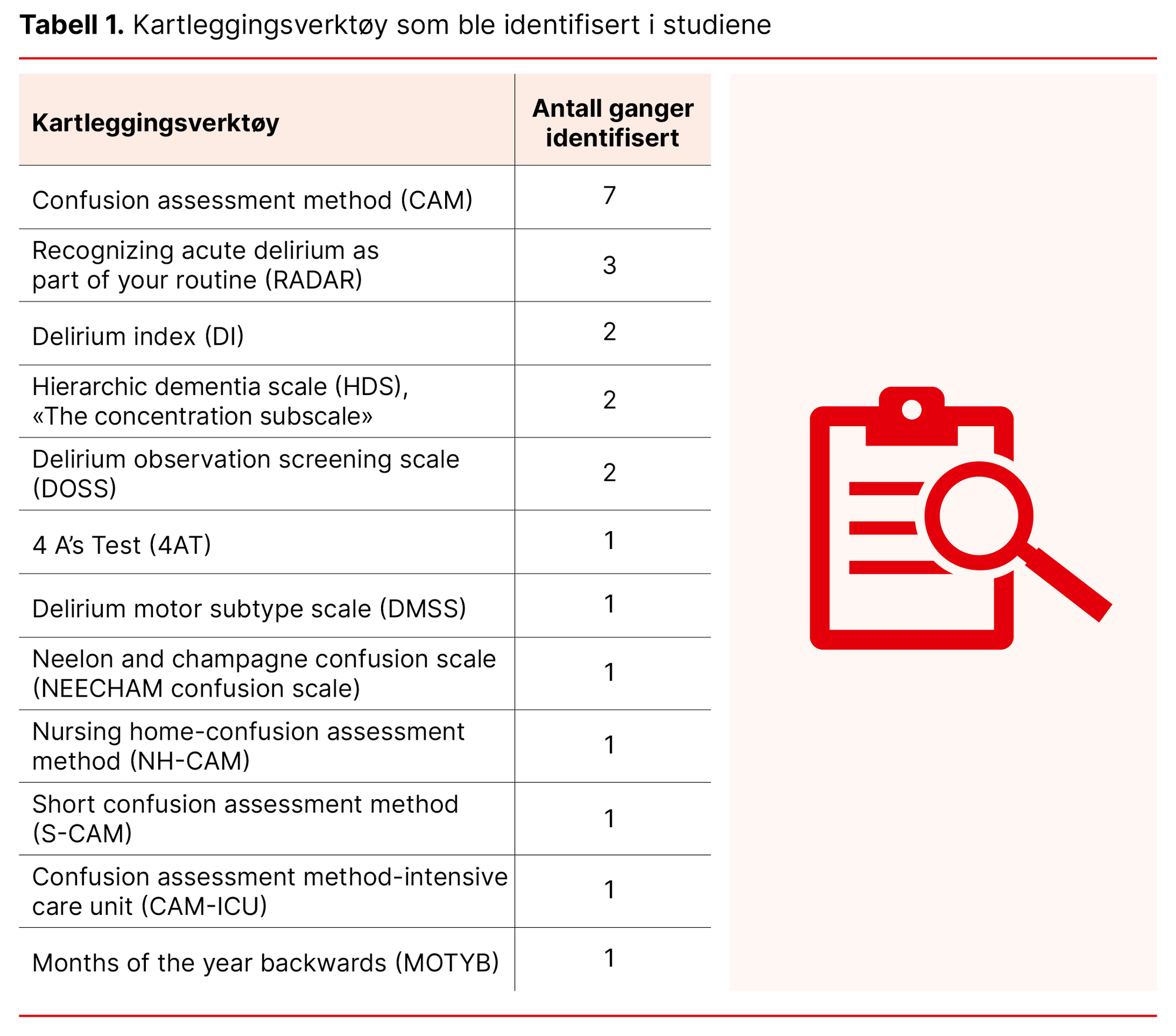 Tabell 1. Kartleggingsverktøy som ble identifisert i studiene Tabell 1. Kartleggingsverktøy som ble identifisert i studiene