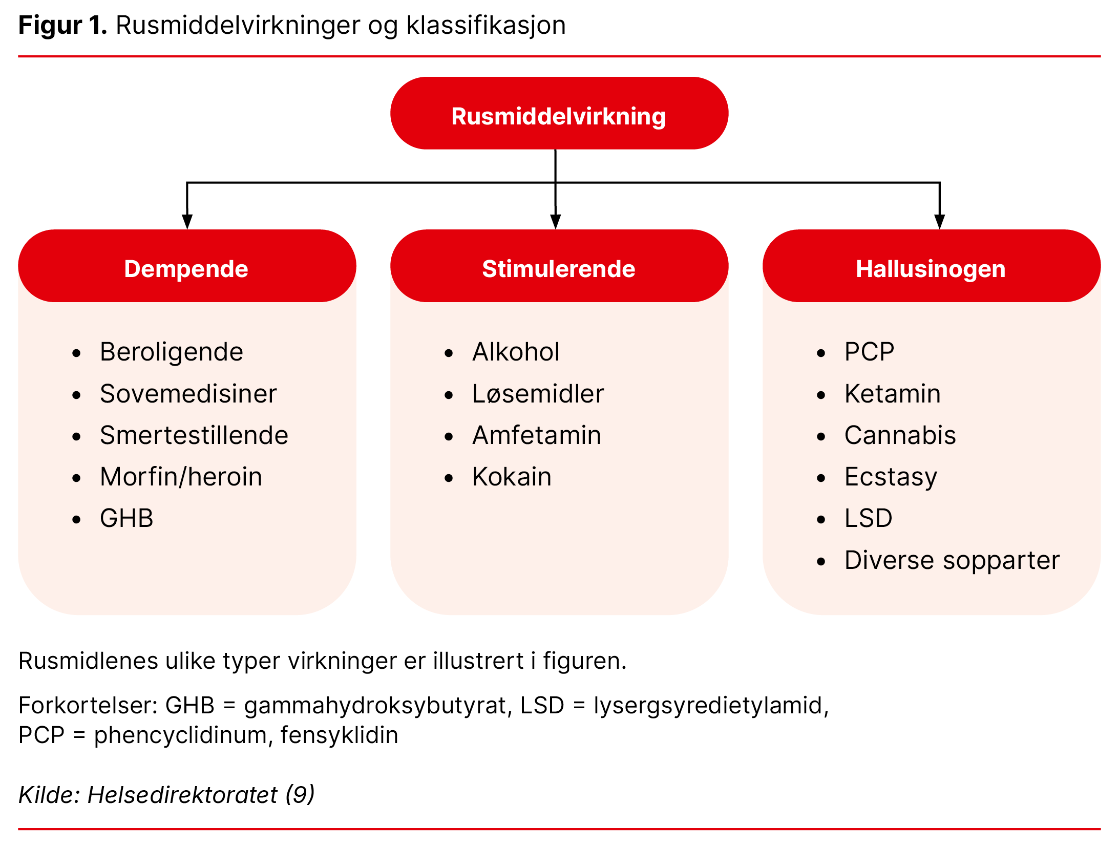 Figur 1. Rusmiddelvirkninger og klassifikasjon Figur 1. Rusmiddelvirkninger og klassifikasjon