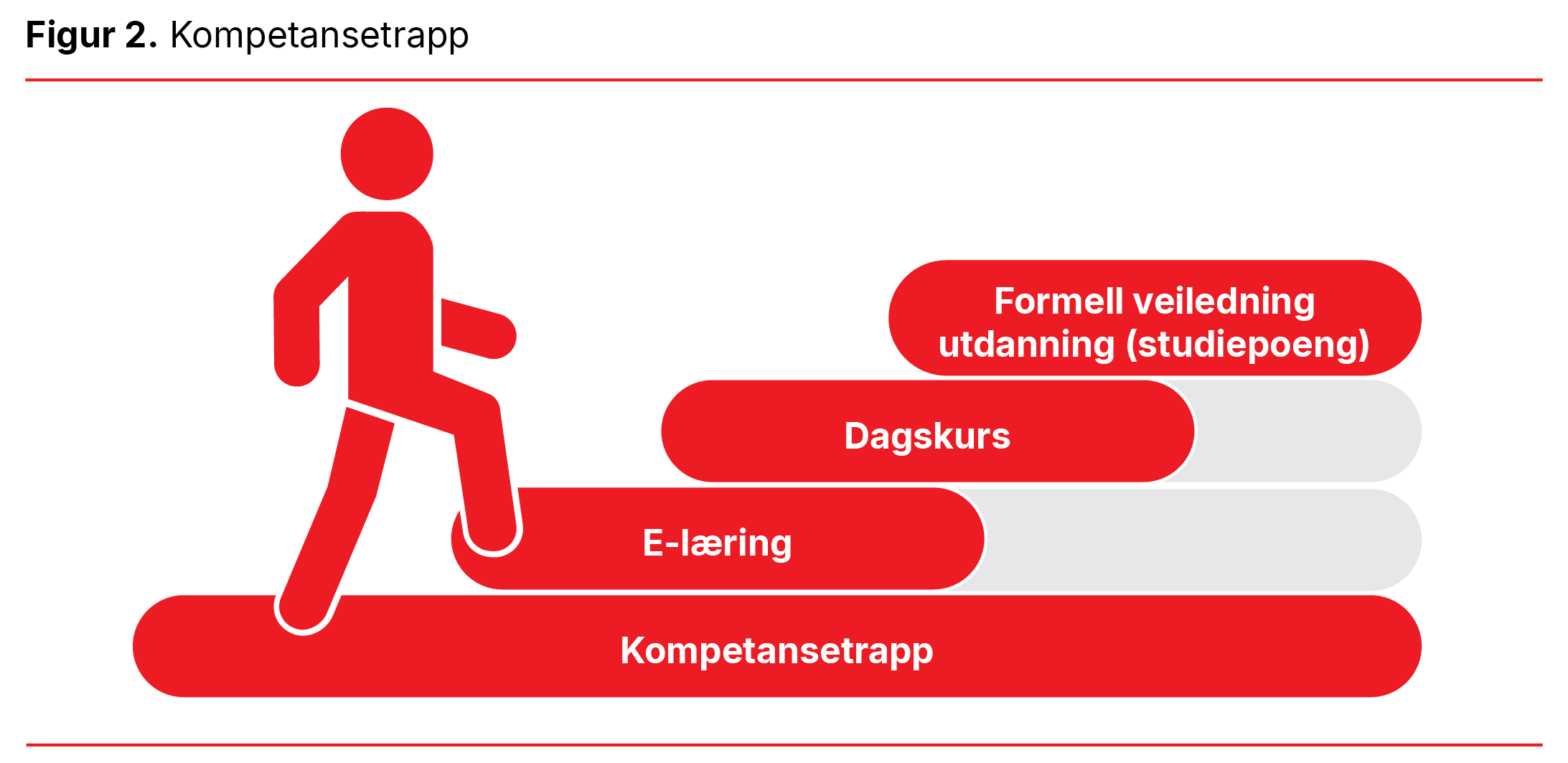 Figur 2. Kompetansetrapp
